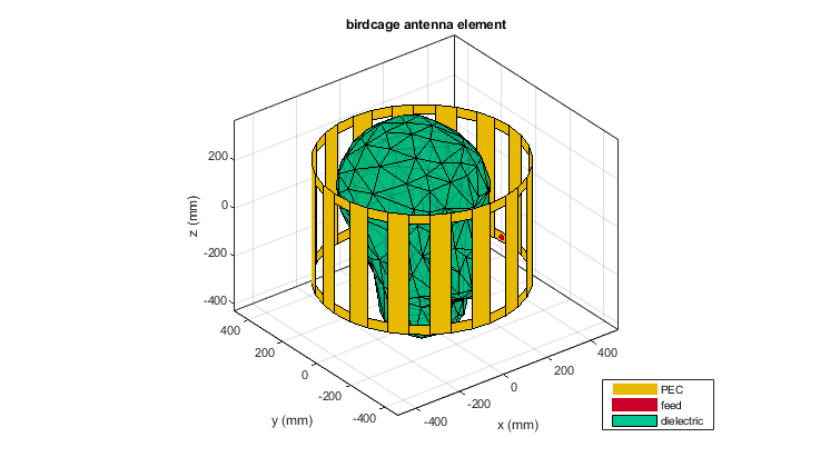 Graph of a birdcage MRI coil in MATLAB.