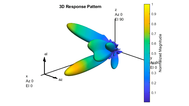 3 D gain pattern of an antenna array designed for beamforming.