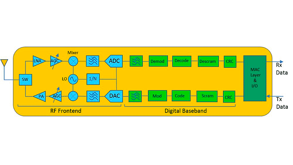 Illustration shows a block diagram of a simple wireless transceiver, including an R F front-end and a digital baseband component.