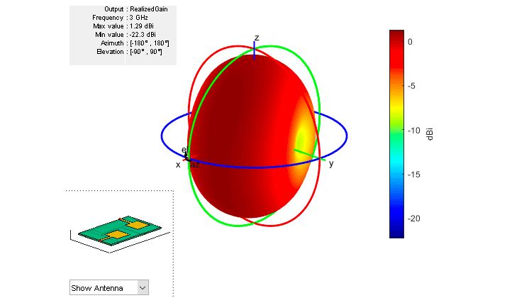 Visualizing the directivity, gain, and realized gain patterns of an antenna array.