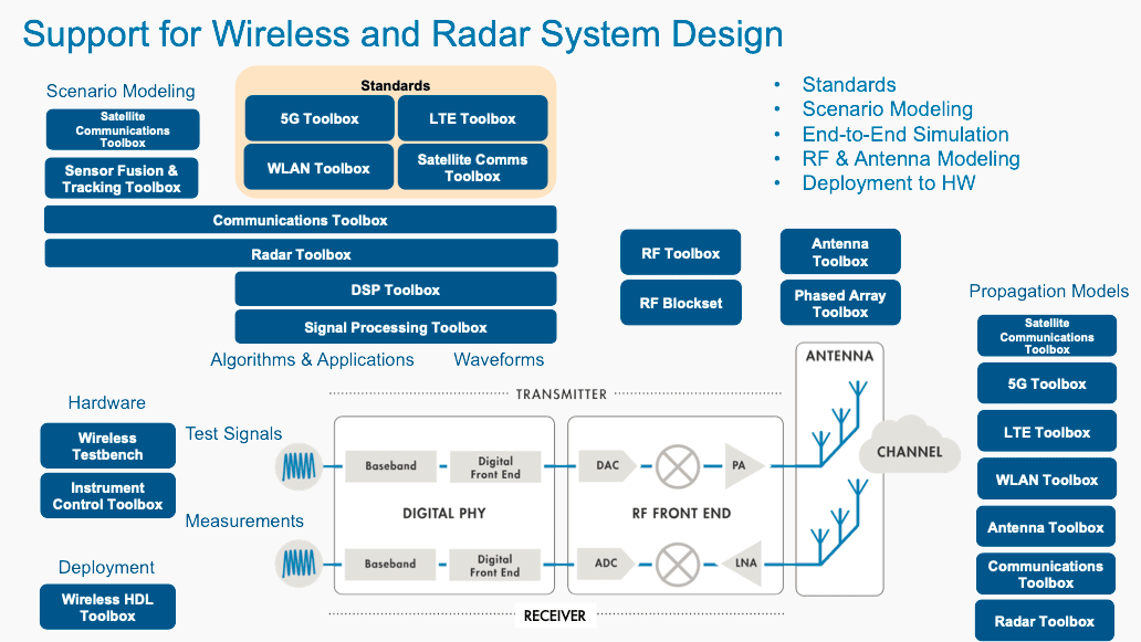 Support for wireless and radar system design, illustrating standards, scenario modeling, end-to-end simulation, R F and antenna modeling, and deployment hardware.