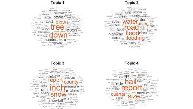 AI-enabled text analytics for identifying topics in storm report data.