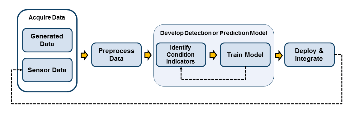 Workflow of sensor data from machine on which algorithm is deployed.