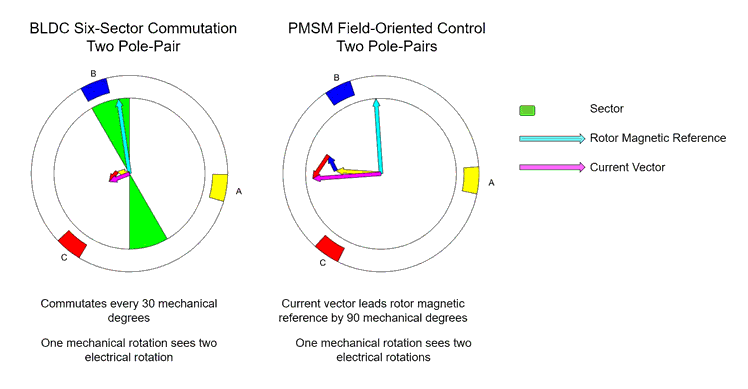 MATLAB animation comparing operation of BLDC and PMSM motors. Animation is based on simulation results from the Simscape Electrical model.