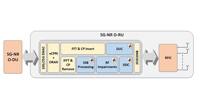 Capgemini Accelerates O-RAN Development of 5G NR Wireless Communication System with Arria 10 FPGA