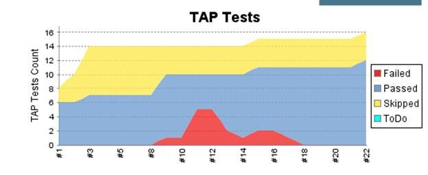 A graph of T A P test results showing the Jenkins build number on the x-axis and the T A P Tests Count on the y-axis. Tests are color coded as failed, passed, skipped or To Do. As the build number increases, the number of passed tests rises as well.