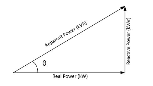 Vector power triangle.
