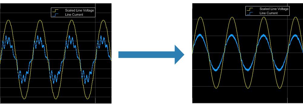 Harmonic distortion in line current (blue) and after power factor correction (yellow).