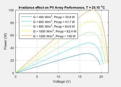 Power voltage curve with I-V and P-V characteristics of a photovoltaic system.