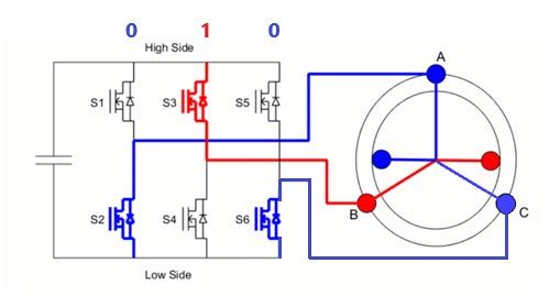 Three-phase inverter circuit connected to the stator windings of a motor.