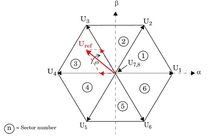 Space vector hexagon with basic vectors U1-U8.