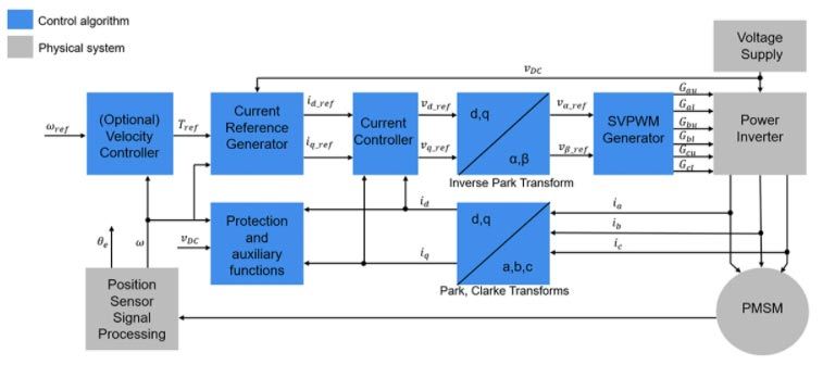 Illustration of field-oriented control architecture with space vector modulation.