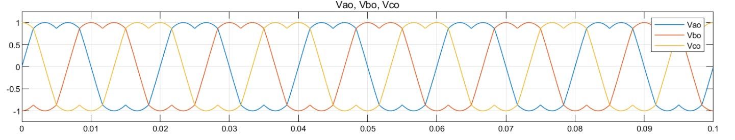 Space vector modulated voltage signals generated by SVM algorithm.