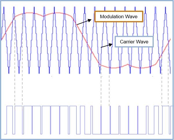 Gate signals generated as a result of comparison between modulation wave and the carrier wave.