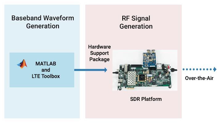Block diagram depicting waveform generation using LTE Toolbox and over-the-air transmission of waveform using SDR.