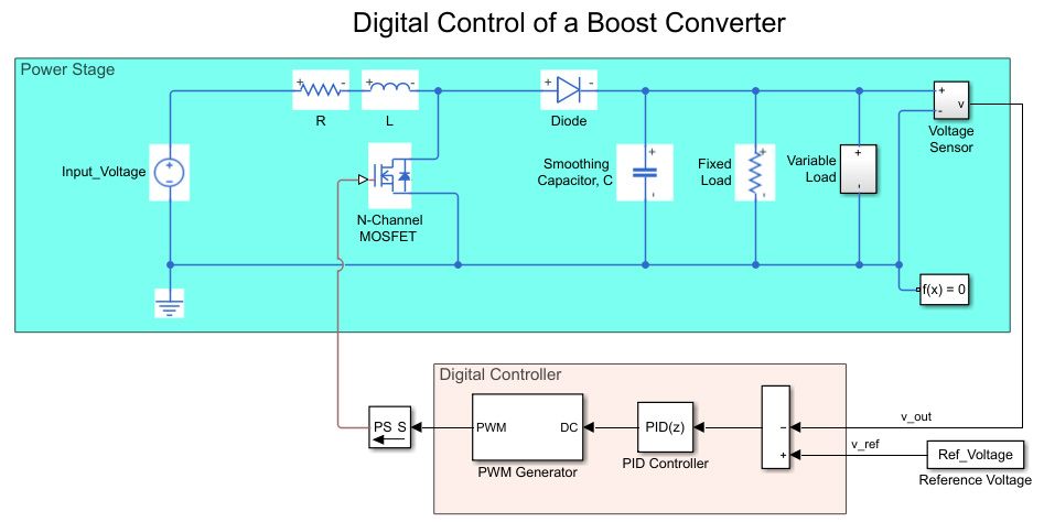 Simulink model of a digital control of a boost converter.