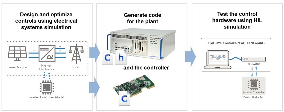 A three-step process diagram showing the control design stage, code generation stage, and hardware-in-the-loop testing stage.  