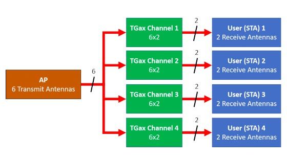 802.11ax OFDMA and Multi-User MIMO Throughput Simulation