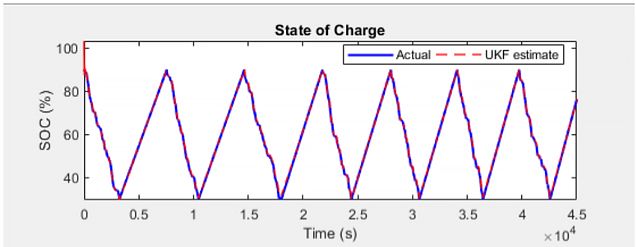   Estimating battery state of charge using an unscented Kalman filter in Simulink.