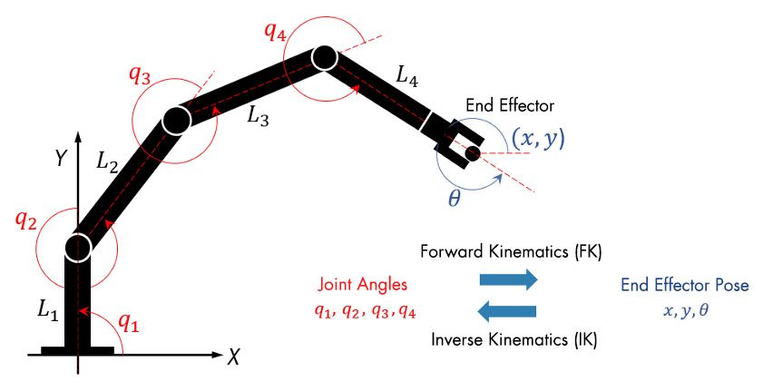 Configuring the joint positions of a robot using forward or inverse kinematics.