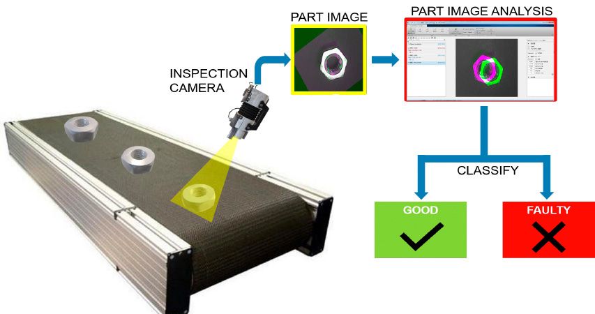 Optical inspection application that uses pattern recognition to check for defects in manufactured parts.