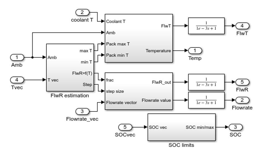 A Simulink model of a coolant control system that calculates the flow rate based on temperatures among the battery cells as well as the ambient temperature