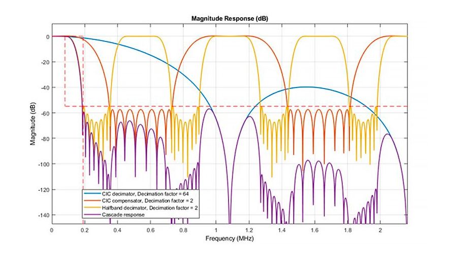 Screenshot of a magnitude response chart with frequency in MHz on the x-axis and magnitude on the y-axis.