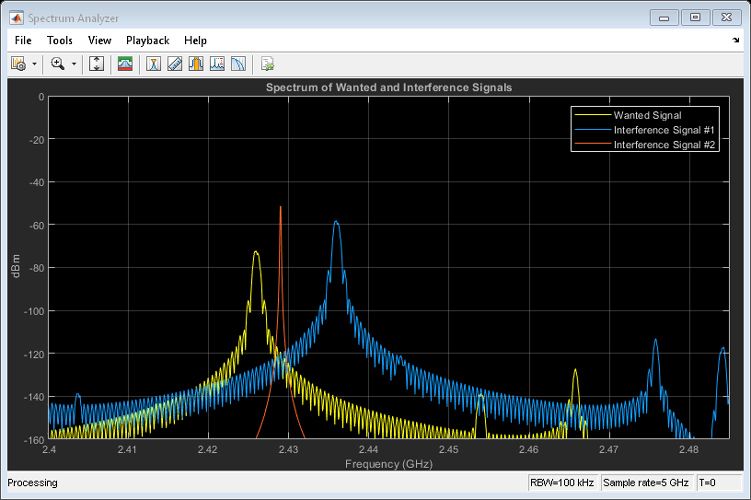 A screenshot of a graph plotting a spectrum of wanted and interference signals with frequency in GHz on the x-axis and dBm on the y-axis.