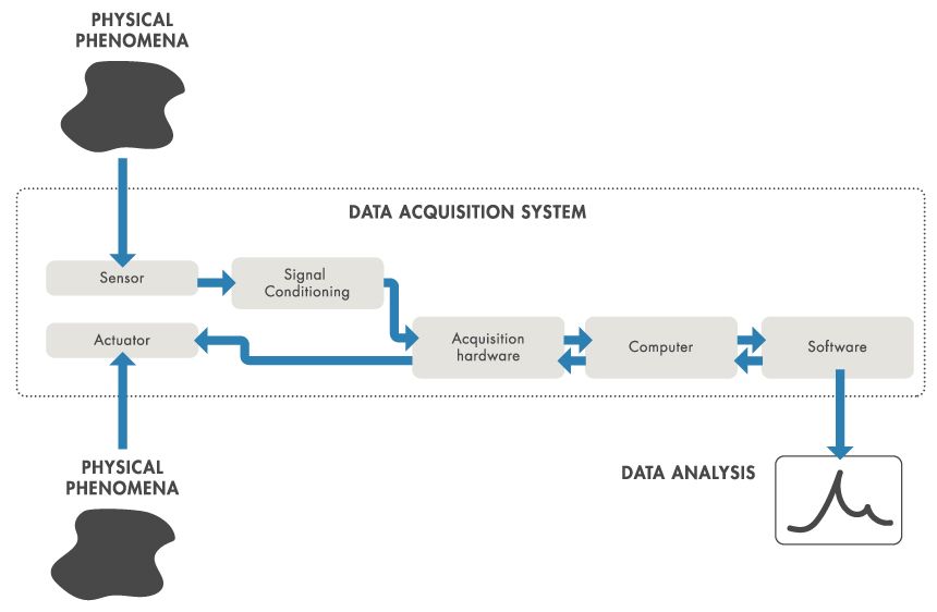 Data Acquisition System Development