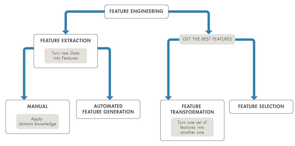 Basic feature engineering workflow.