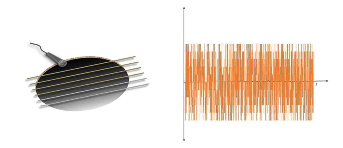 The vibration resonates in the guitar cavity and produces a sound wave.