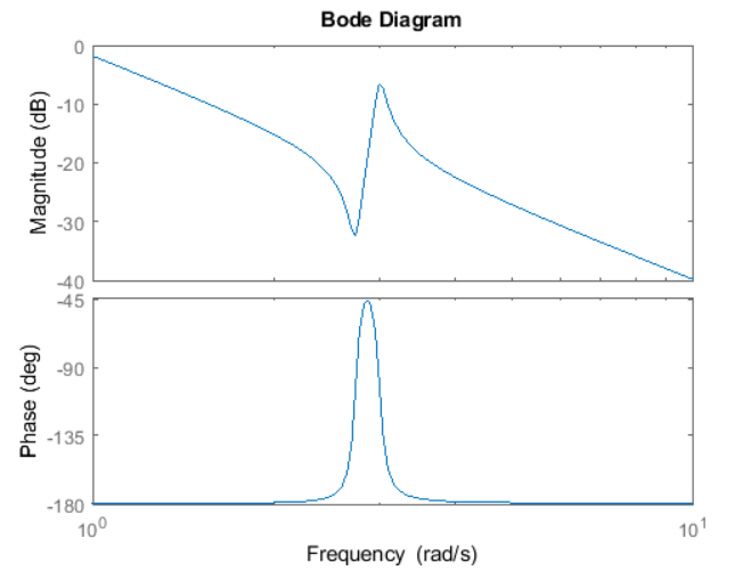 Figure 6: Bode plot.