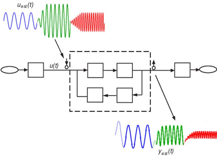 Figure 7: Frequency response estimation in Simulink.
