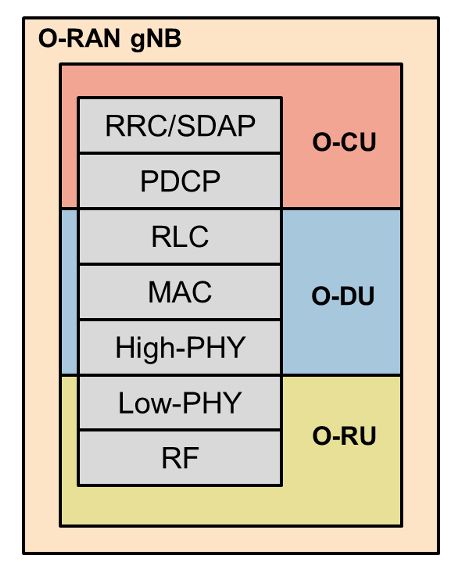 Diagram of functional components of O-RU, O-DU, and O-CU protocols.