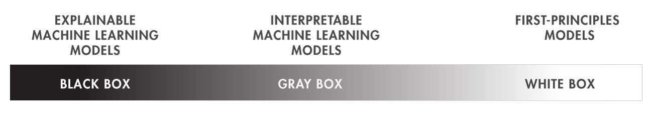 Gradated bar starting with black box, on the left, representing explainable machine learning modes, to gray box, in the middle, for interpretable machine learning models, to white box, on the right, for first-principles models.