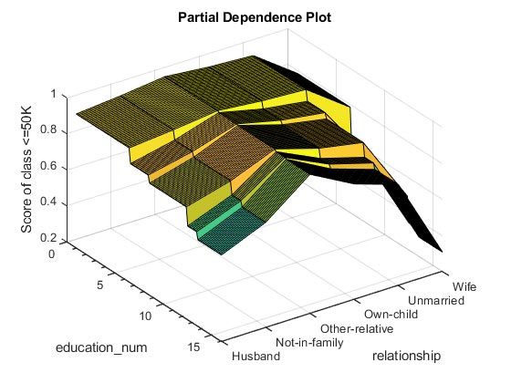 Interpret Generalized Additive Model Using Partial Dependence