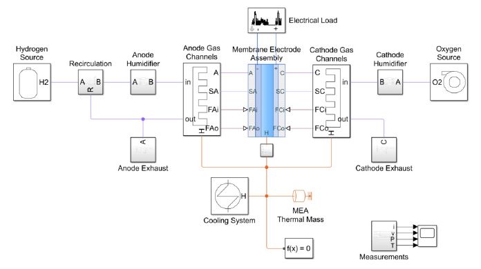 P E M fuel cell system model consisting of the cell and the balance of system components such as hydrogen and oxygen sources, pumps, and cooling systems.