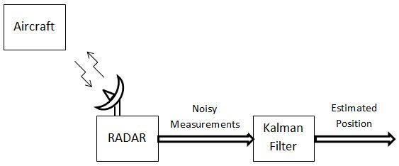 Using Kalman filter to estimate the position