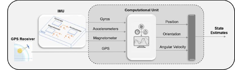 State estimation workflow in MATLAB using a GPS-aided inertial navigation system.