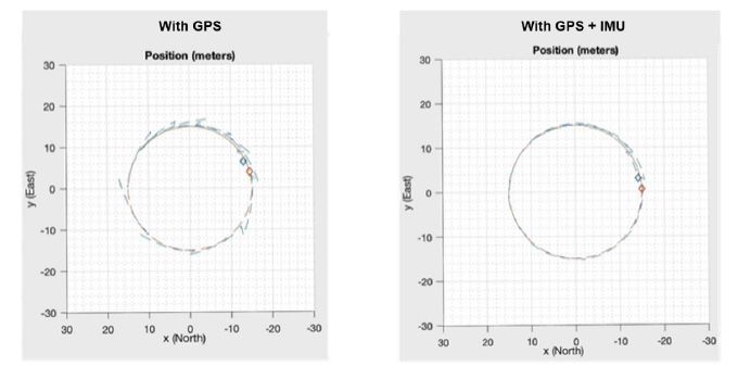 Inertial navigation discovery page fig2 comparison position gps imu models matlab