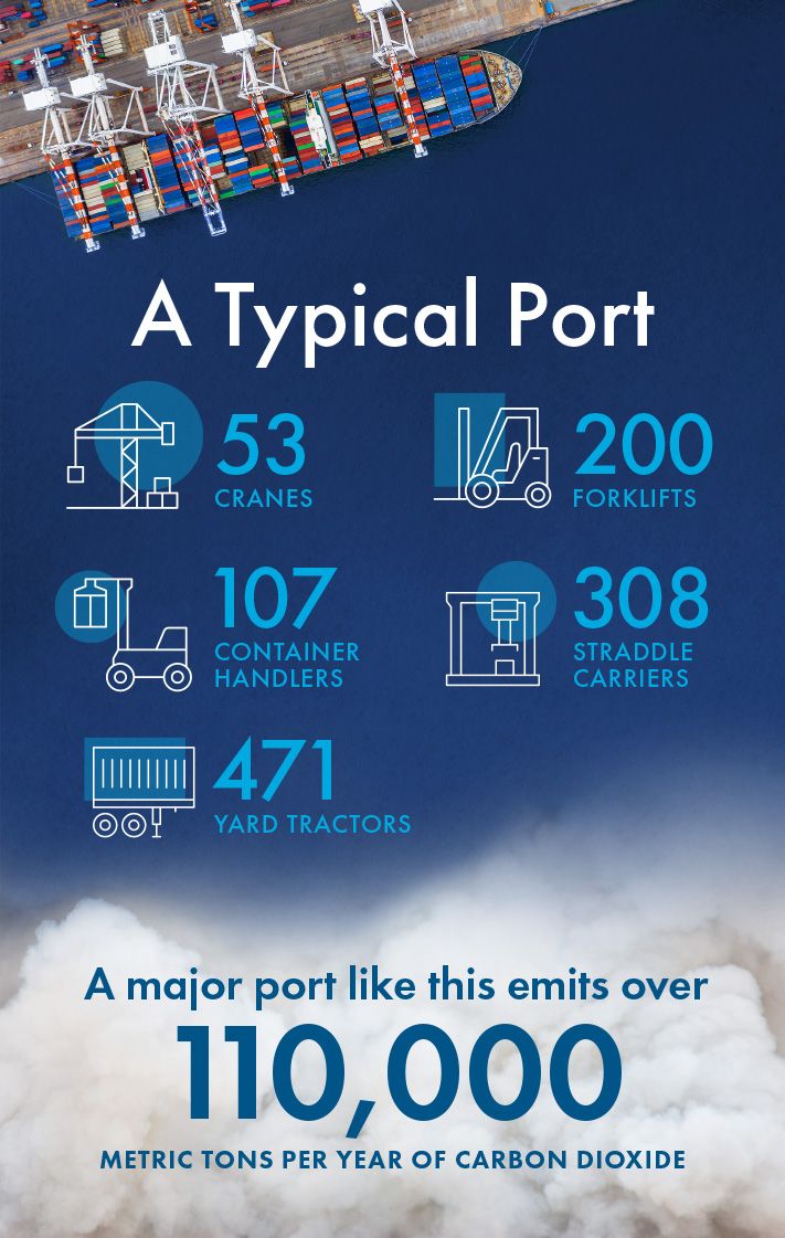 A typical port emits over 110,000 metric tons of carbon dioxide per year.