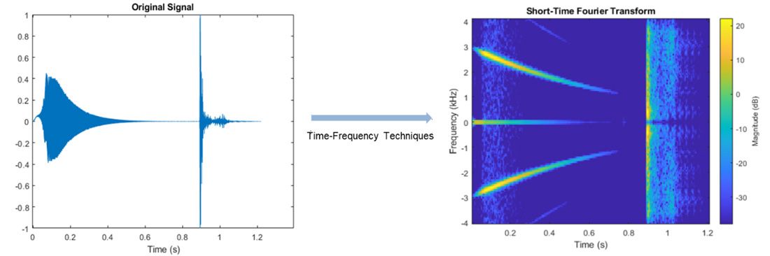 Spectrogram of a signal using short-time Fourier transform. Spectrogram shows variation of frequency content over time.