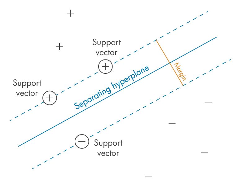 Illustration of key concepts for support vector machines: hyperplane, support vectors, margin, and data points separated into two classes.
