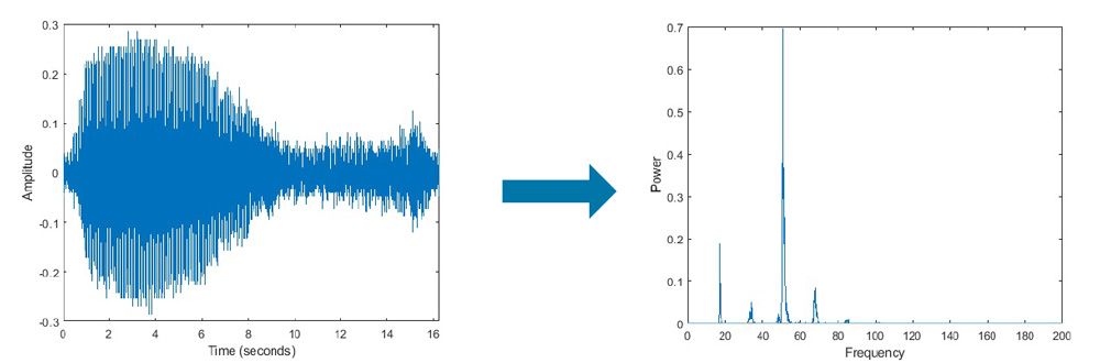 Blue whale moan audio signal decomposed into its frequency components using FFT.