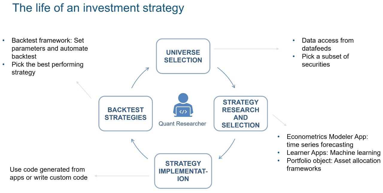 Picking an investment strategy through research, implementation, and backtesting