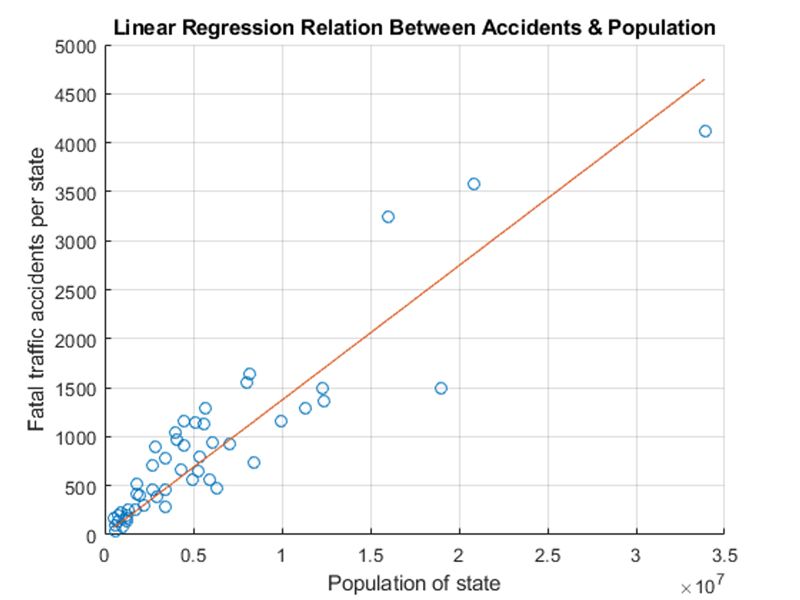 Plot showing linear regression line, response values (fatal traffic accidents per state), and predictor values (population of state).
