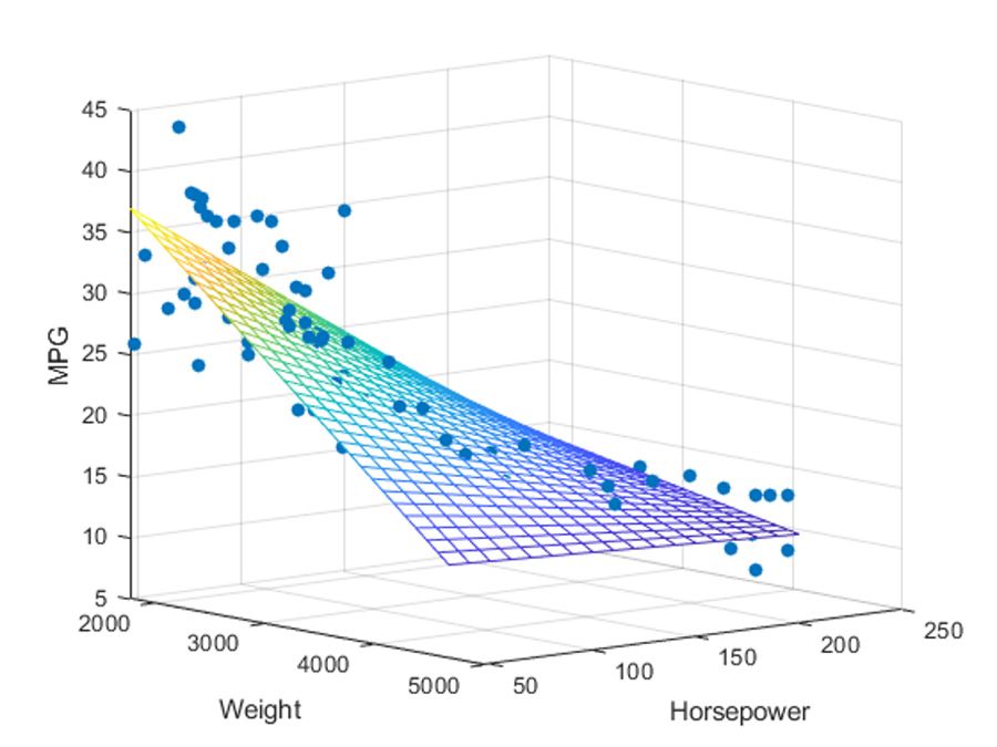Plot showing multiple linear regression, response values (MPG), and predictor values (Weight and Horsepower).