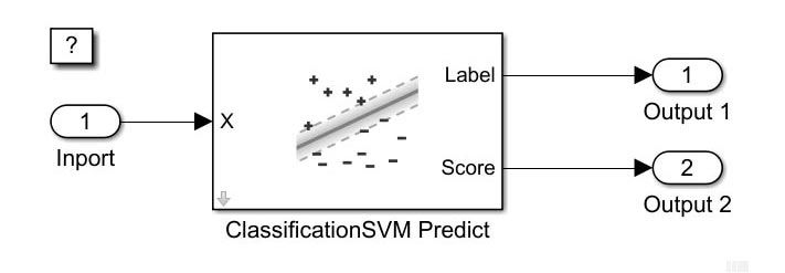 SVM machine learning model integrated into Simulink system by using a ClassificationSVMPredict block with one input and two outputs.