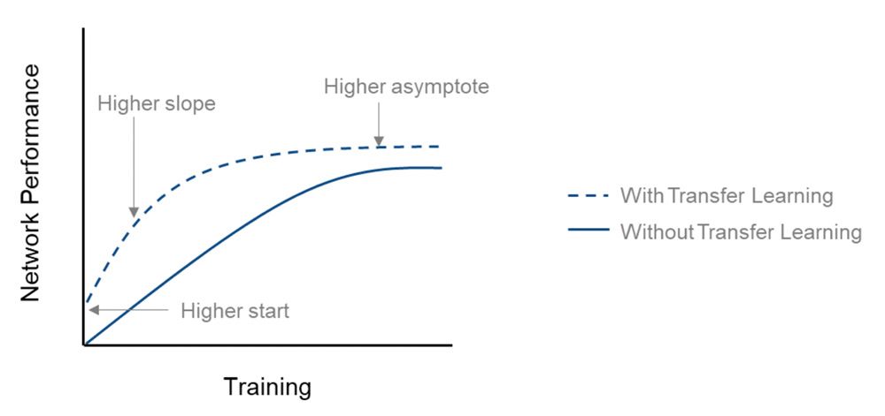Comparing network performance against training between networks with and without transfer learning. The performance curve for transfer learning shows a higher start, slope, and asymptote.