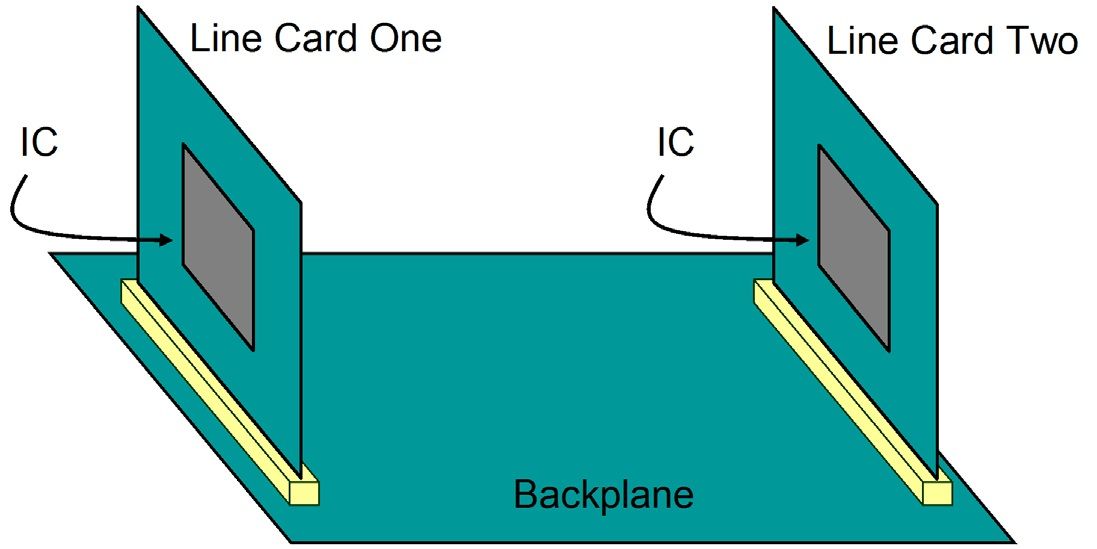 Analyze Backplane with Line Cards